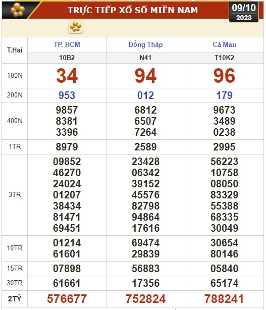 Kết quả xổ số hôm nay (9-10): TP HCM, Đồng Tháp, Cà Mau, Phú Yên, Hà Nội... - Ảnh 1.