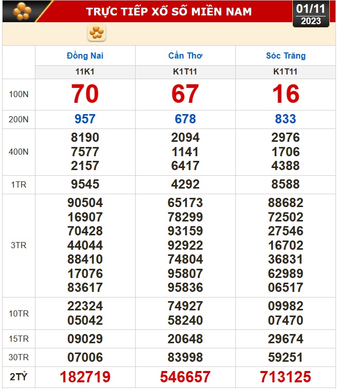 Kết quả xổ số hôm nay, 1-11: Đồng Nai, Cần Thơ, Sóc Trăng, Đà Nẵng, Khánh Hòa, Bắc Ninh - Ảnh 1.