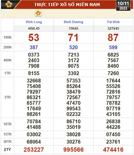 Kết quả xổ số hôm nay (10-11): Vĩnh Long, Bình Dương, Trà Vinh, Ninh Thuận, Hải Phòng, Gia Lai, Ninh Thuận - Ảnh 1.