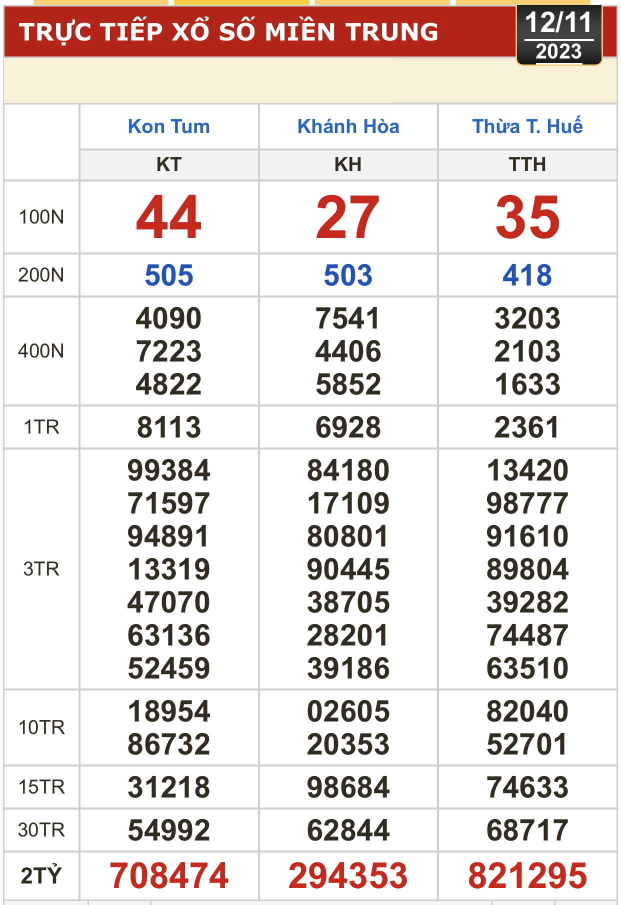 Kết quả xổ số hôm nay (12-11): Tiền Giang, Kiên Giang, Đà Lạt, Khánh Hòa, Thừa Thiên - Huế... - Ảnh 3.