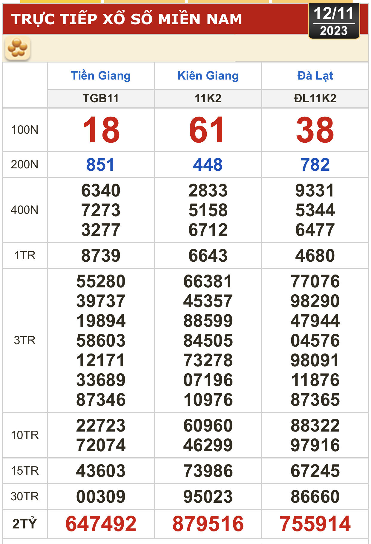 Kết quả xổ số hôm nay (12-11): Tiền Giang, Kiên Giang, Đà Lạt, Khánh Hòa, Thừa Thiên - Huế... - Ảnh 1.