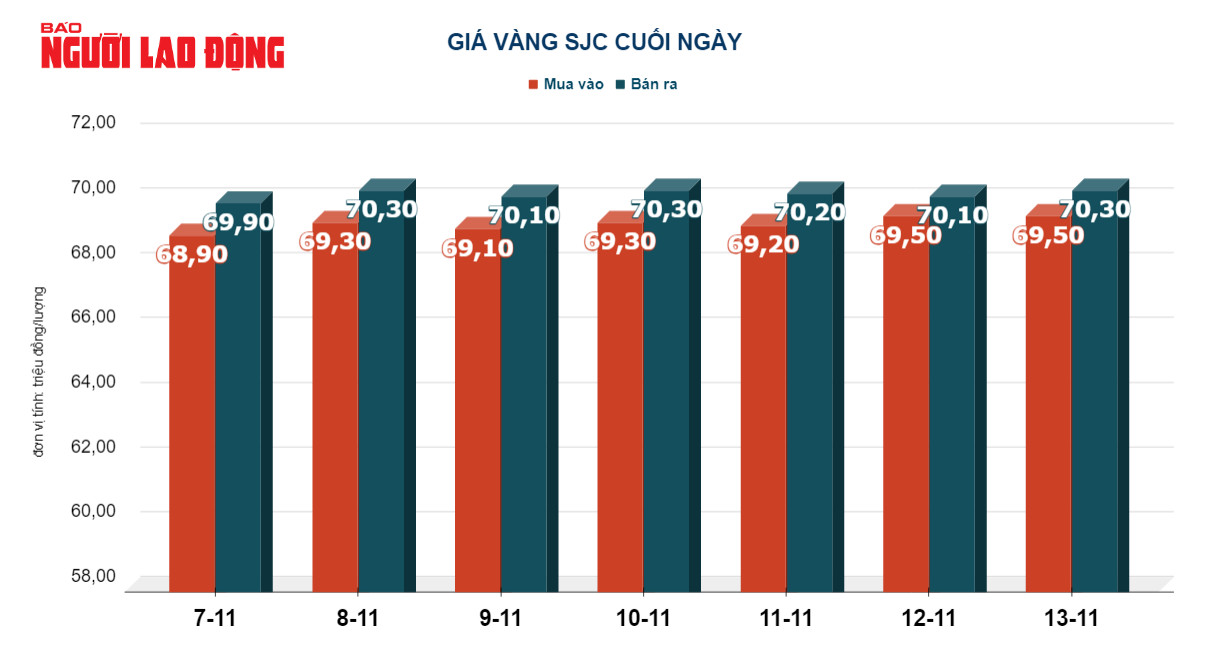 Giá vàng hôm nay 14-11: USD giảm giá, vàng bật tăng - Ảnh 3.