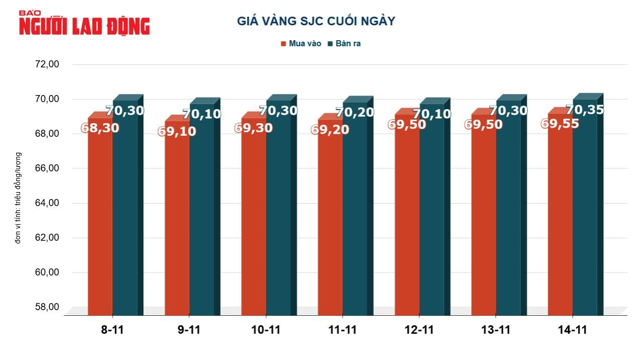 Giá vàng hôm nay 15-11 tiếp tục tăng mạnh khi USD giảm giá trên diện rộng - Ảnh 3.