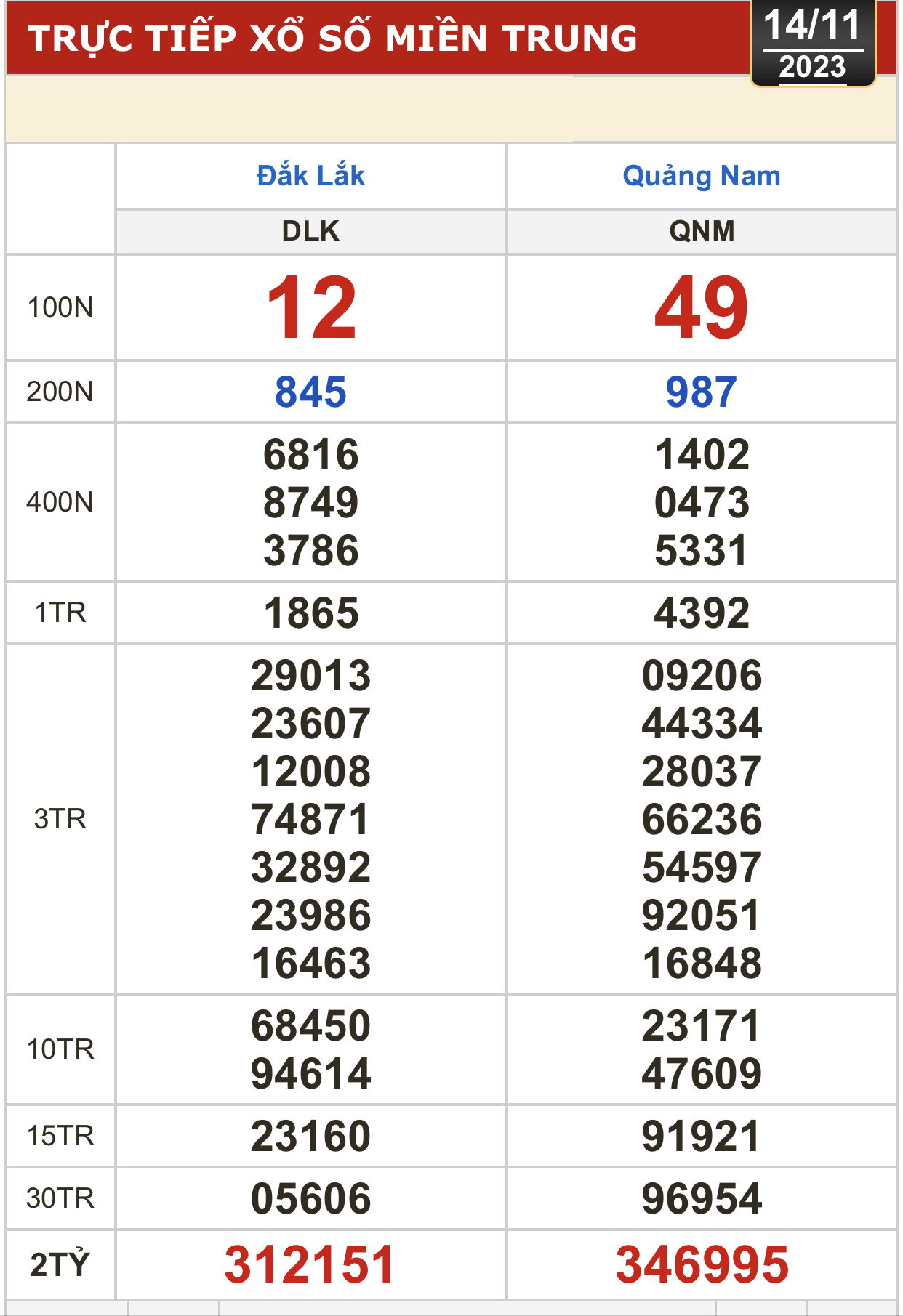 Kết quả xổ số hôm nay (14-11): Bến Tre, Vũng Tàu, Bạc Liêu, Đắk Lắk, Quảng Nam, Quảng Ninh - Ảnh 2.