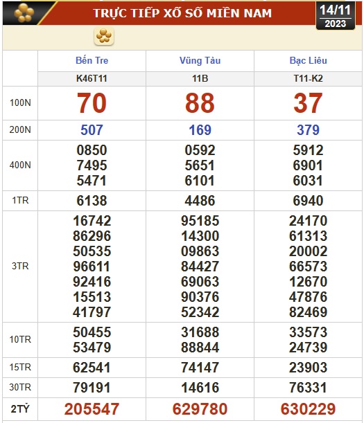 Kết quả xổ số hôm nay (14-11): Bến Tre, Vũng Tàu, Bạc Liêu, Đắk Lắk, Quảng Nam, Quảng Ninh - Ảnh 1.