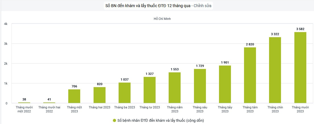 TP HCM: Trạm y tế hút khách người bệnh đái tháo đường đến khám - Ảnh 1.