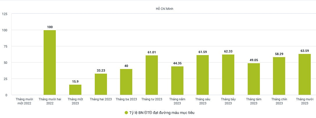 TP HCM: Trạm y tế hút khách người bệnh đái tháo đường đến khám - Ảnh 2.