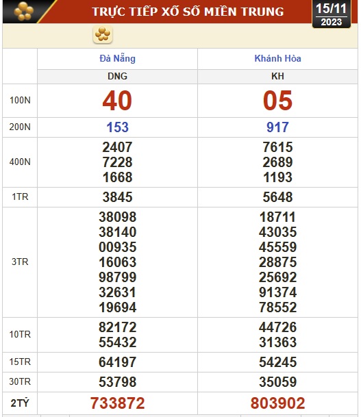 Kết quả xổ số hôm nay, 15-11: Đồng Nai, Cần Thơ, Sóc Trăng, Đà Nẵng, Khánh Hòa, Bắc Ninh - Ảnh 2.