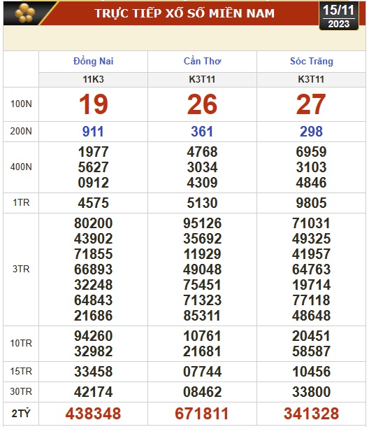 Kết quả xổ số hôm nay, 15-11: Đồng Nai, Cần Thơ, Sóc Trăng, Đà Nẵng, Khánh Hòa, Bắc Ninh - Ảnh 1.