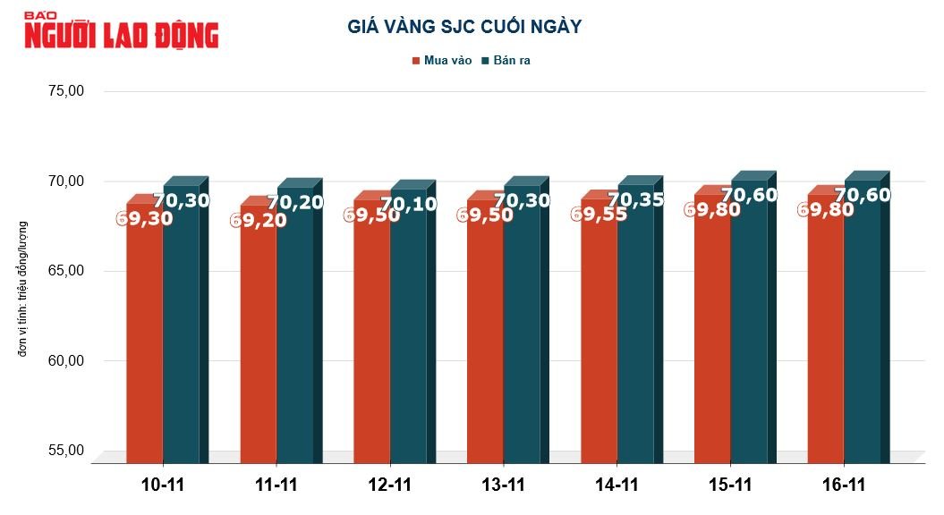 Giá vàng hôm nay 17-11: USD “bốc hơi” dữ dội, vàng tăng mạnh - Ảnh 3.