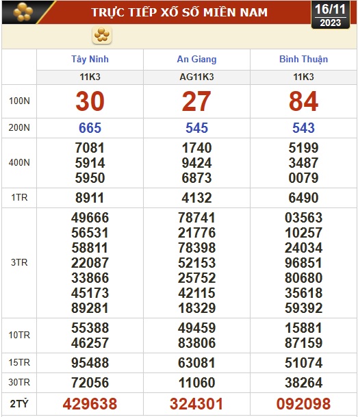 Kết quả xổ số hôm nay (16-11): Tây Ninh, An Giang, Bình Thuận, Bình Định, Hà Nội... - Ảnh 1.