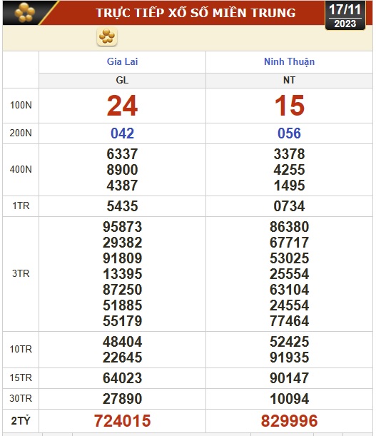 Kết quả xổ số hôm nay (17-11): Vĩnh Long, Bình Dương, Trà Vinh, Ninh Thuận, Hải Phòng, Gia Lai, Ninh Thuận - Ảnh 2.