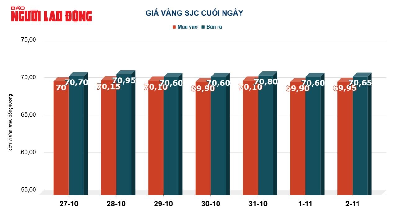 Giá vàng hôm nay 3-11: Chứng khoán Mỹ tăng điểm dữ dội, vàng đi xuống - Ảnh 3.