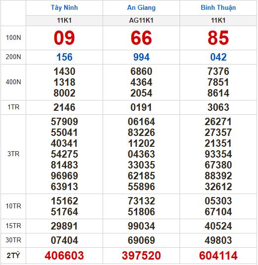 Kết quả xổ số hôm nay (2-11): Tây Ninh, An Giang, Bình Thuận, Bình Định, Hà Nội... - Ảnh 1.