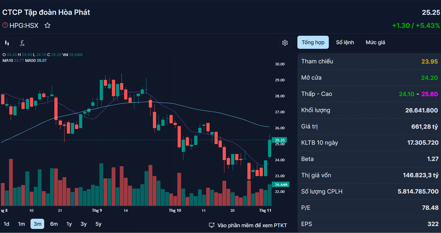 Những cổ phiếu đáng chú ý ngày 3-11 - Ảnh 2.