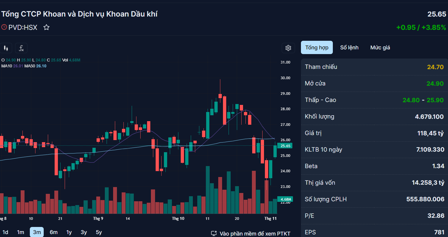 Những cổ phiếu đáng chú ý ngày 3-11 - Ảnh 4.