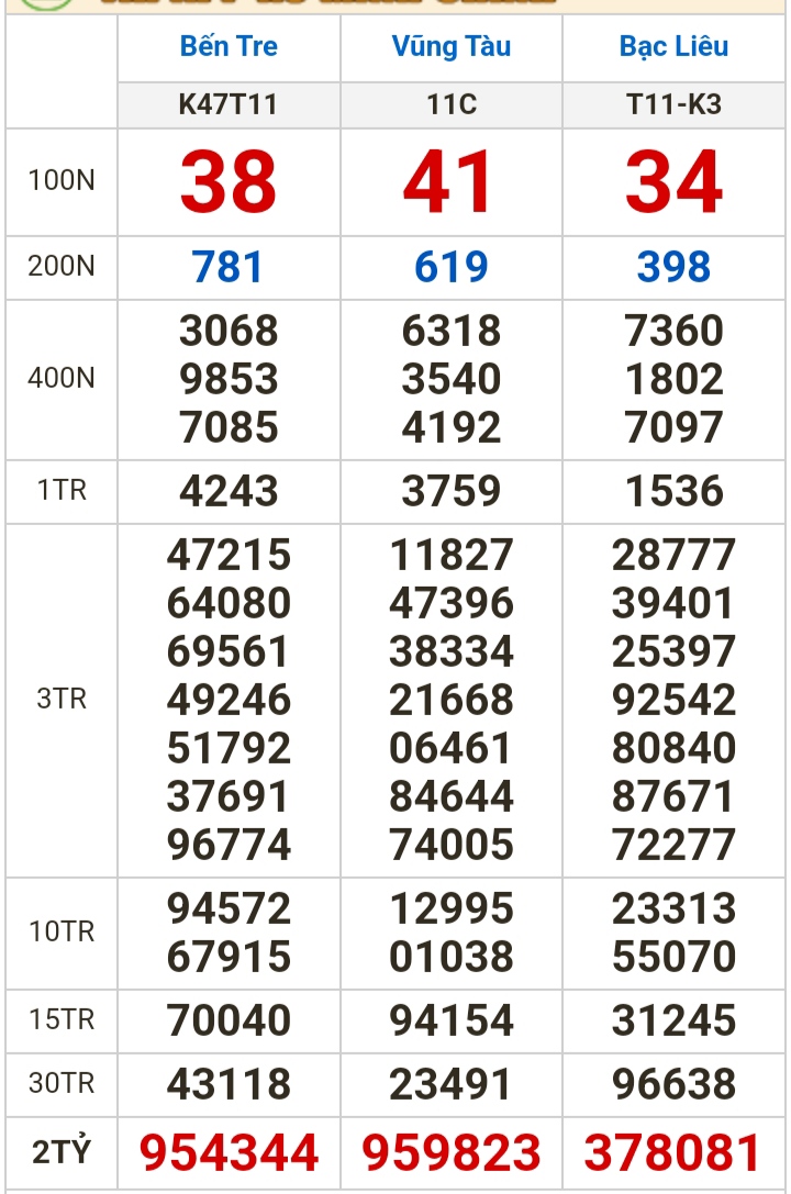 Kết quả xổ số hôm nay (21-11): Bến Tre, Vũng Tàu, Bạc Liêu, Đắk Lắk, Quảng Nam, Quảng Ninh - Ảnh 1.