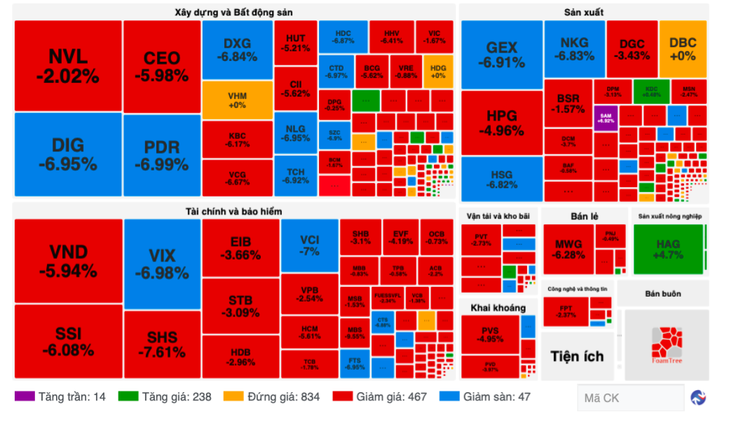 Bị bán cuối giờ, cổ phiếu chứng khoán, địa ốc giảm sàn la liệt - Ảnh 1.