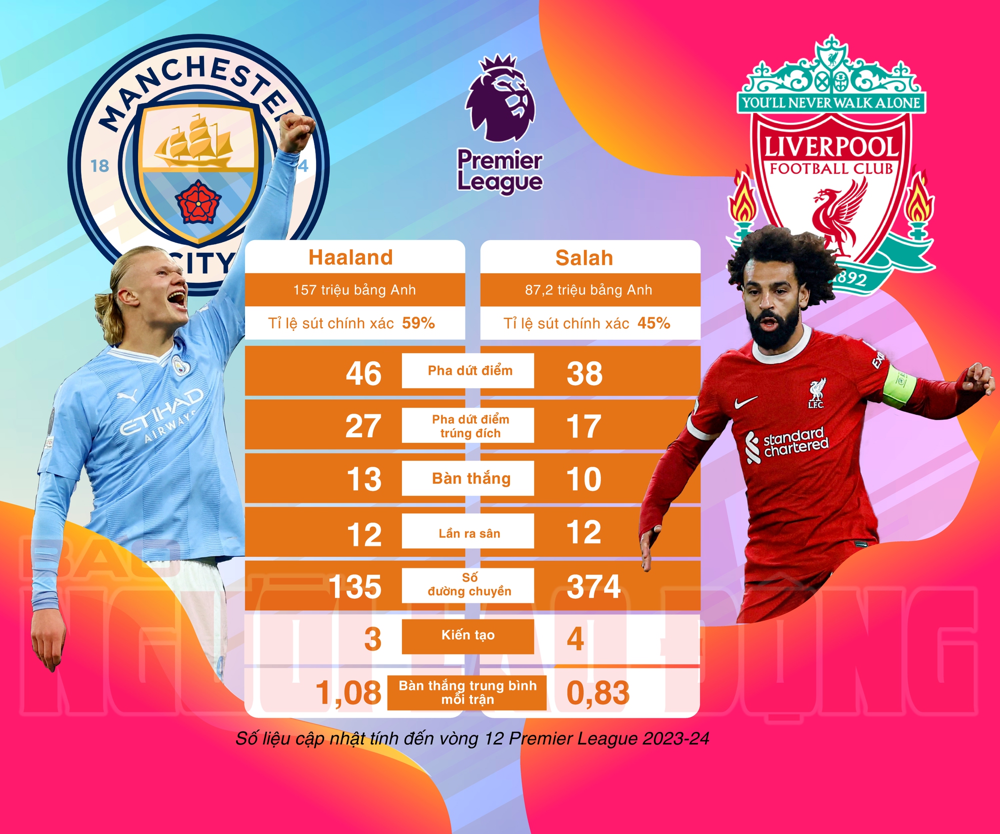 Đại chiến Man City - Liverpool (19 giờ 30 phút, 25-11, K+): Khi Haaland so tài với Salah - Ảnh 2.