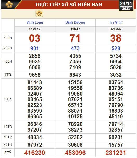 Kết quả xổ số hôm nay (24-11): Vĩnh Long, Bình Dương, Trà Vinh, Ninh Thuận, Hải Phòng, Gia Lai, Ninh Thuận - Ảnh 1.