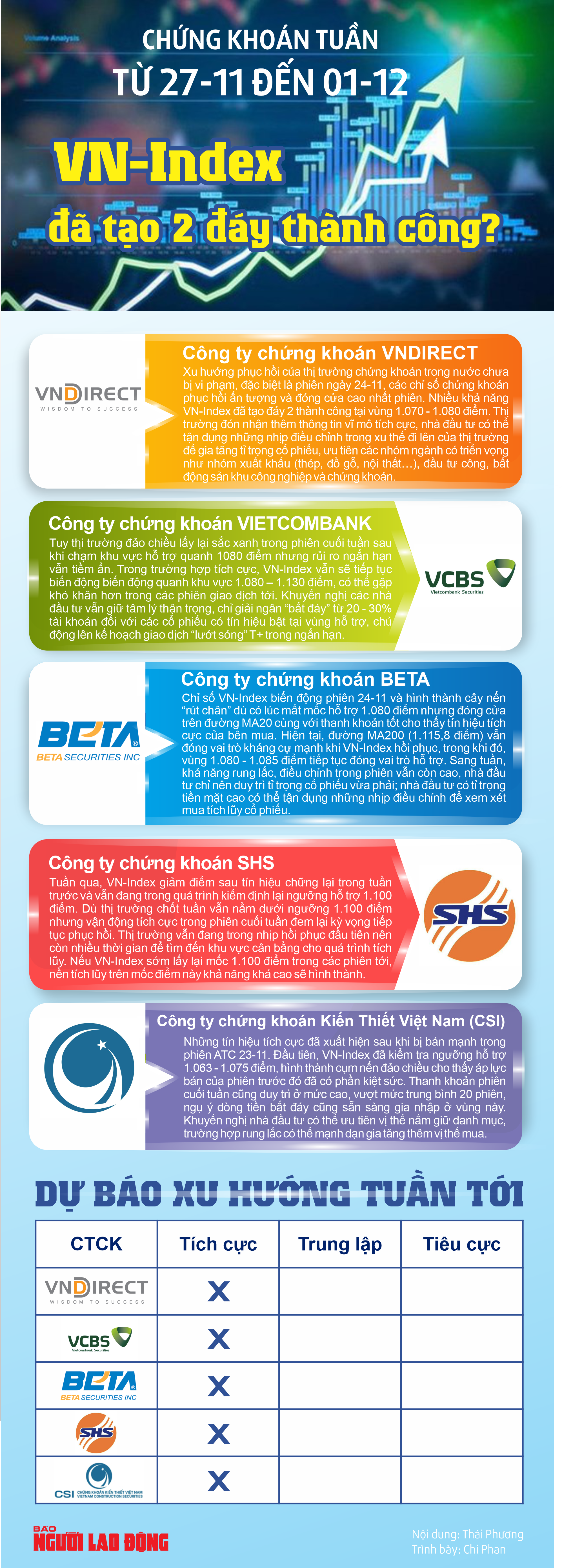 Chứng khoán tuần 27-11 đến 1-12: VN-Index đã tạo 2 đáy thành công? - Ảnh 1.