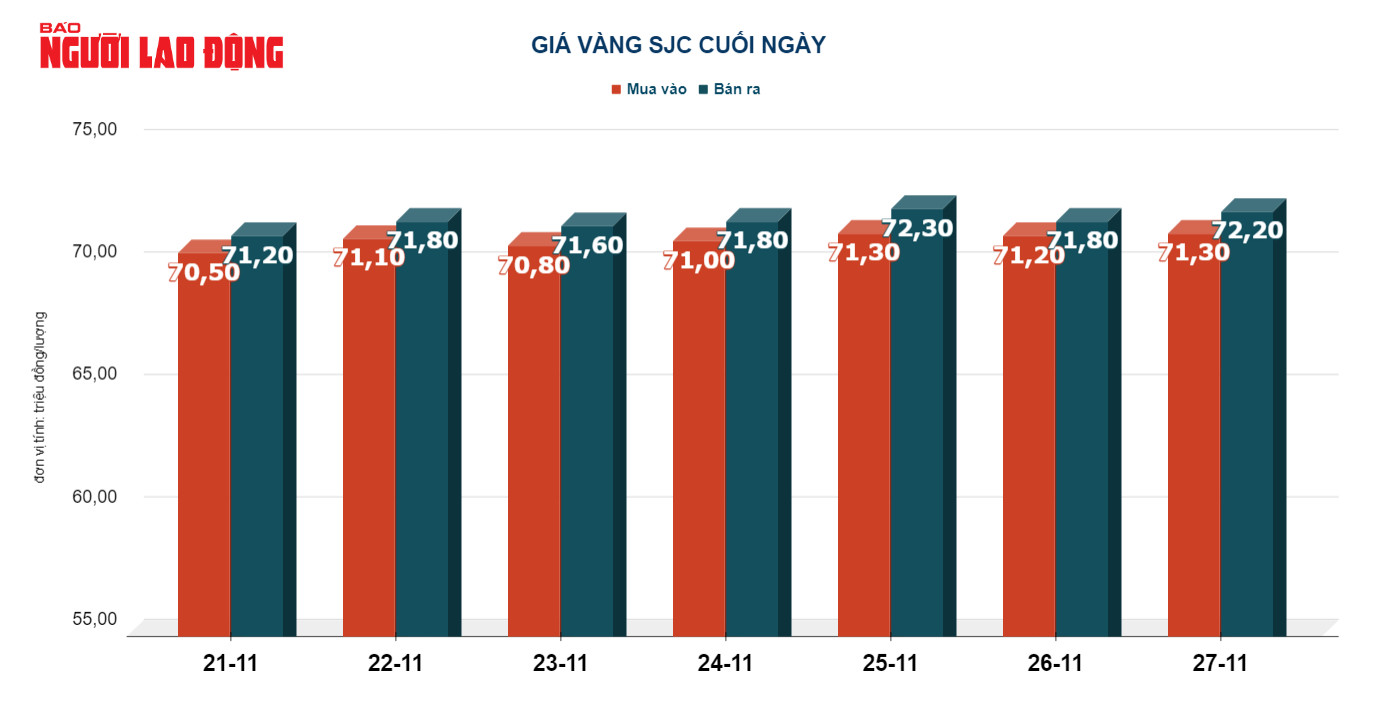 Giá vàng hôm nay 28-11: USD giảm giá trên diện rộng, vàng tăng chóng mặt - Ảnh 3.