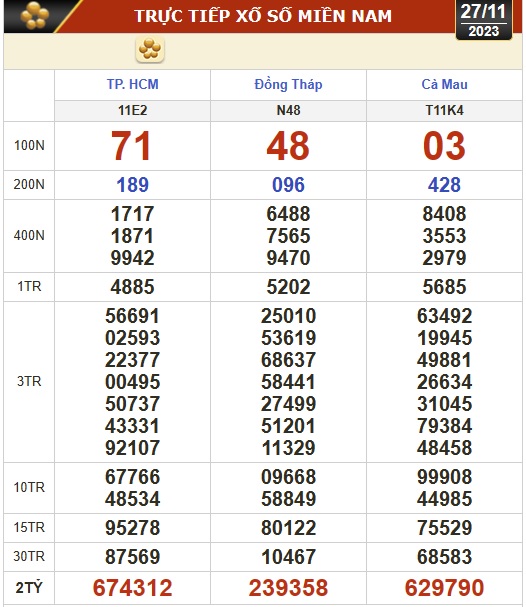 Kết quả xổ số hôm nay (27-11): TP HCM, Đồng Tháp, Cà Mau, Phú Yên, Hà Nội... - Ảnh 1.