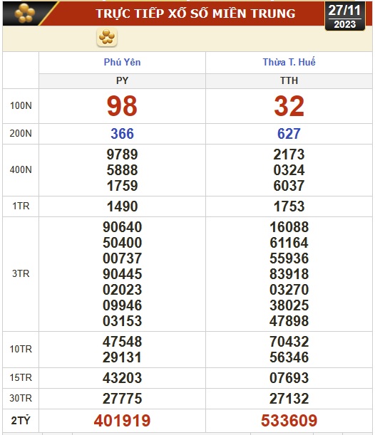 Kết quả xổ số hôm nay (27-11): TP HCM, Đồng Tháp, Cà Mau, Phú Yên, Hà Nội... - Ảnh 2.