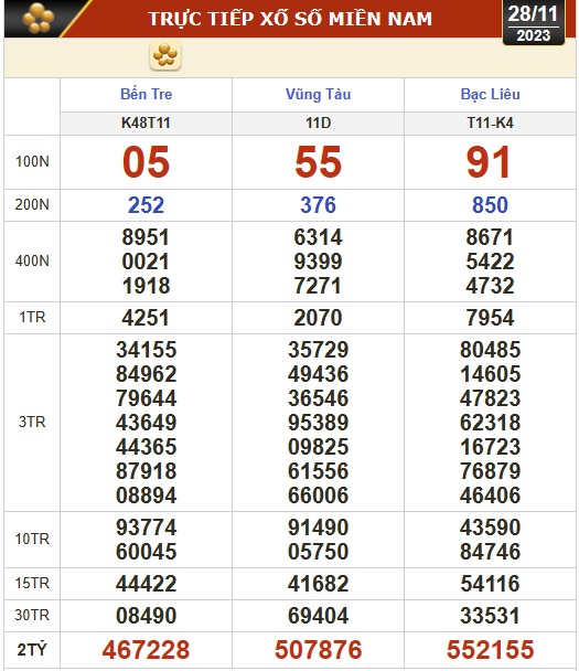 Kết quả xổ số hôm nay (28-11): Bến Tre, Vũng Tàu, Bạc Liêu, Đắk Lắk, Quảng Nam, Quảng Ninh - Ảnh 1.