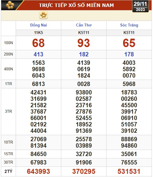 Kết quả xổ số hôm nay, 29-11: Đồng Nai, Cần Thơ, Sóc Trăng, Đà Nẵng, Khánh Hòa, Bắc Ninh - Ảnh 1.