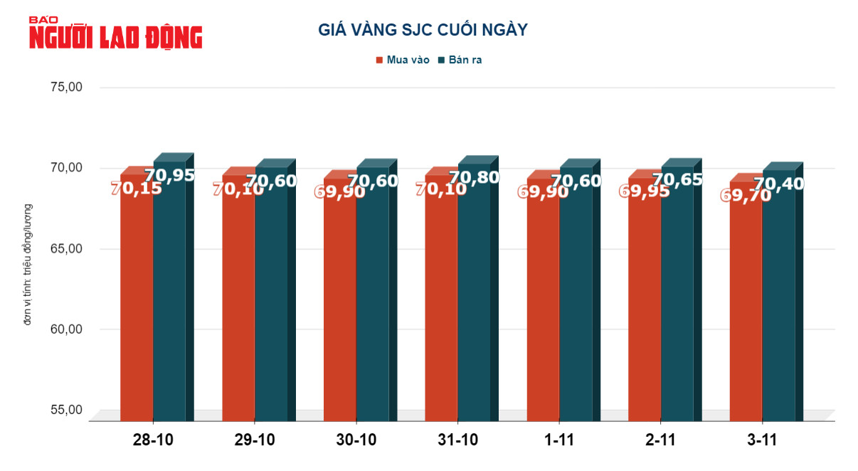 Giá vàng hôm nay 4-11: USD bốc hơi dữ dội, vàng tăng trở lại - Ảnh 3.