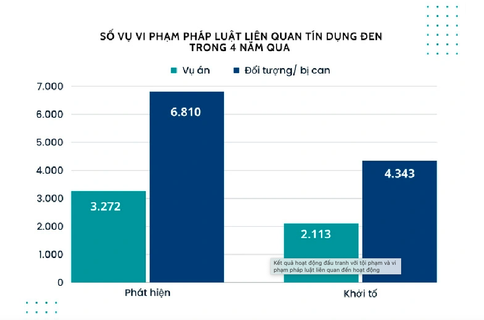 Người nước ngoài cho vay tín dụng đen lãi suất “cắt cổ” trên 1.000%/năm - Ảnh 2.