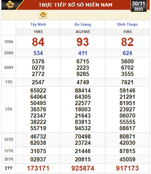 Kết quả xổ số hôm nay (30-11): Tây Ninh, An Giang, Bình Thuận, Bình Định, Hà Nội... - Ảnh 1.