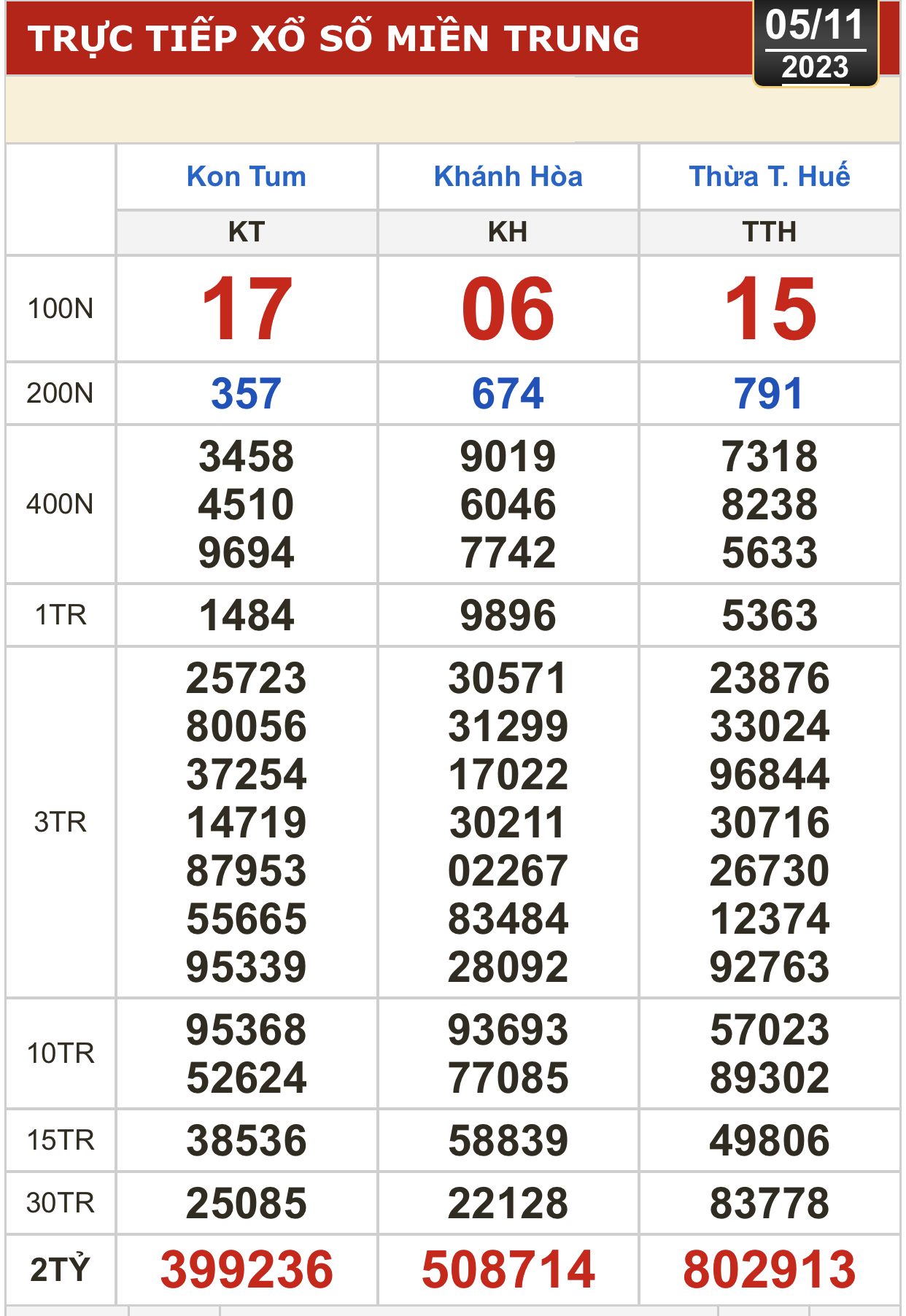 Kết quả xổ số hôm nay (5-11): Tiền Giang, Kiên Giang, Đà Lạt, Khánh Hòa, Thừa Thiên - Huế... - Ảnh 3.