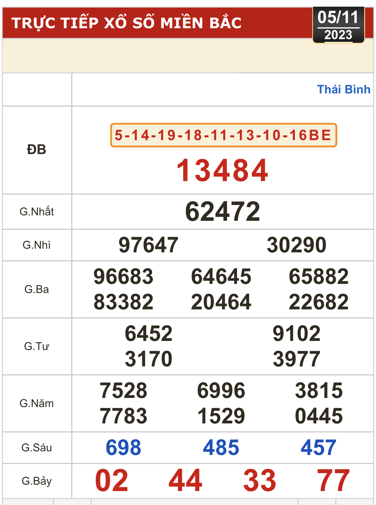 Kết quả xổ số hôm nay (5-11): Tiền Giang, Kiên Giang, Đà Lạt, Khánh Hòa, Thừa Thiên - Huế... - Ảnh 2.