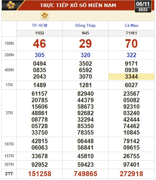 Kết quả xổ số hôm nay (6-11): TP HCM, Đồng Tháp, Cà Mau, Phú Yên, Thừa Thiên - Huế, Hà Nội - Ảnh 1.