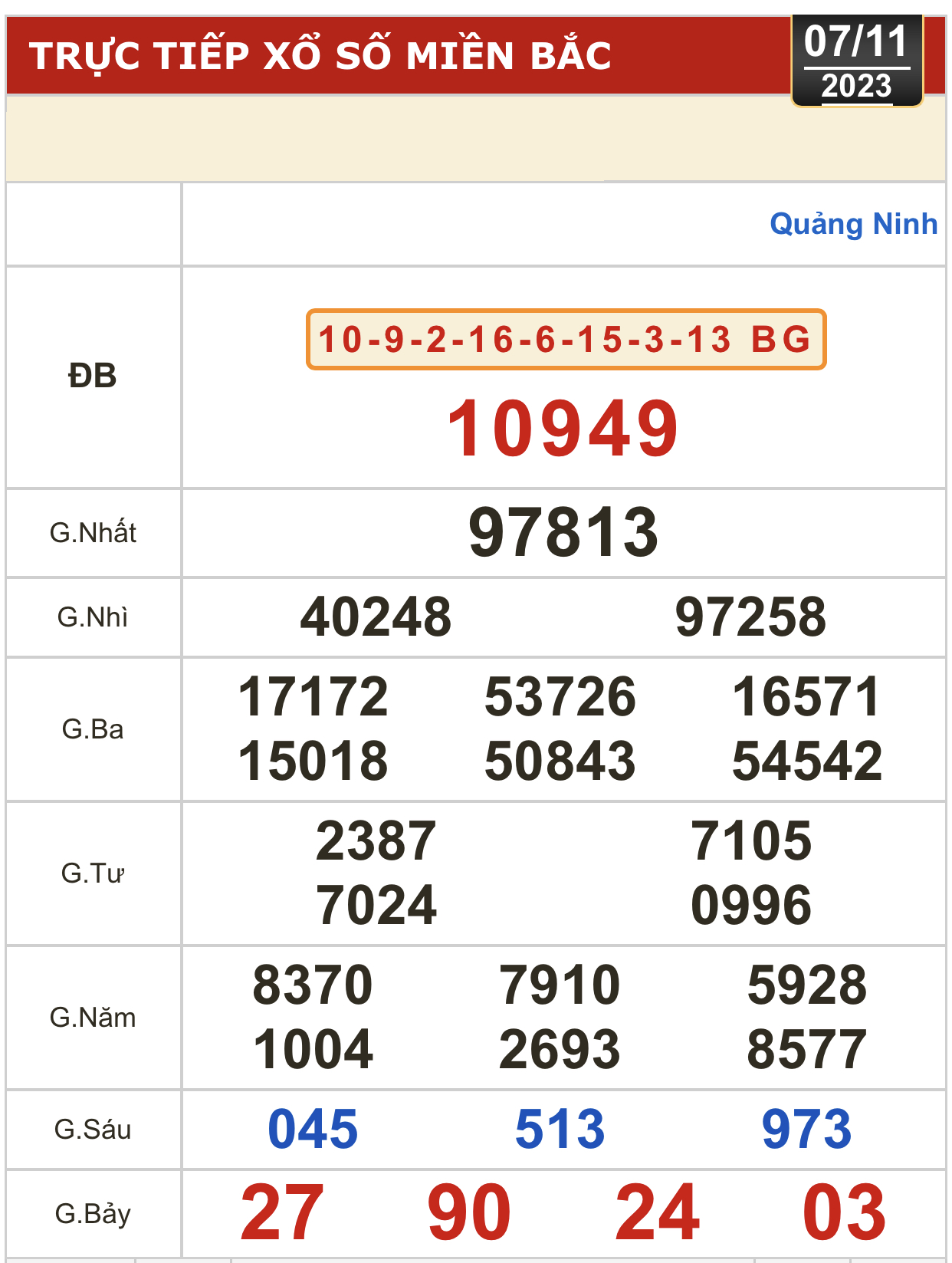 Kết quả xổ số hôm nay (7-11): Bến Tre, Vũng Tàu, Bạc Liêu, Đắk Lắk, Quảng Nam, Quảng Ninh - Ảnh 3.