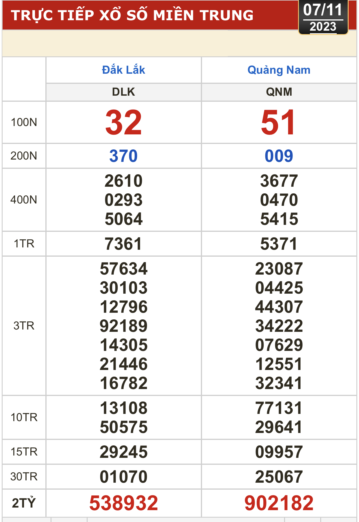 Kết quả xổ số hôm nay (7-11): Bến Tre, Vũng Tàu, Bạc Liêu, Đắk Lắk, Quảng Nam, Quảng Ninh - Ảnh 2.