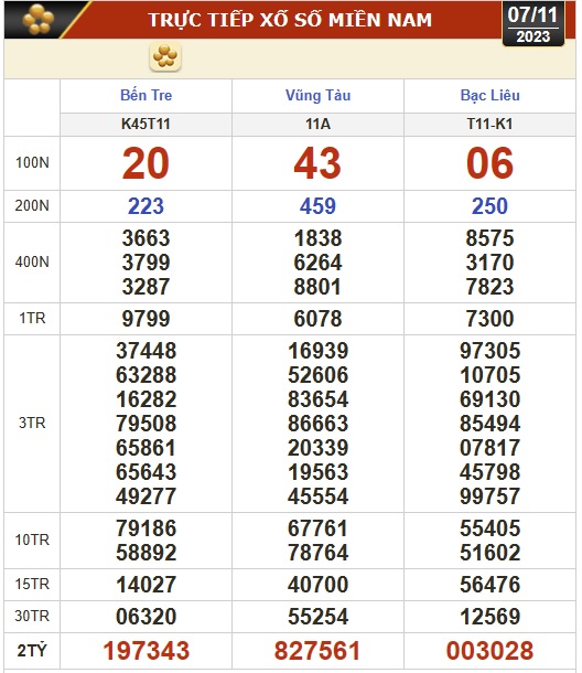 Kết quả xổ số hôm nay (7-11): Bến Tre, Vũng Tàu, Bạc Liêu, Đắk Lắk, Quảng Nam, Quảng Ninh - Ảnh 1.