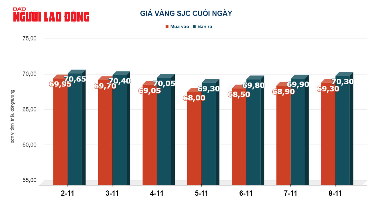 Giá vàng hôm nay 9-11 giảm tiếp, giá dầu thô bốc hơi dữ dội - Ảnh 3.