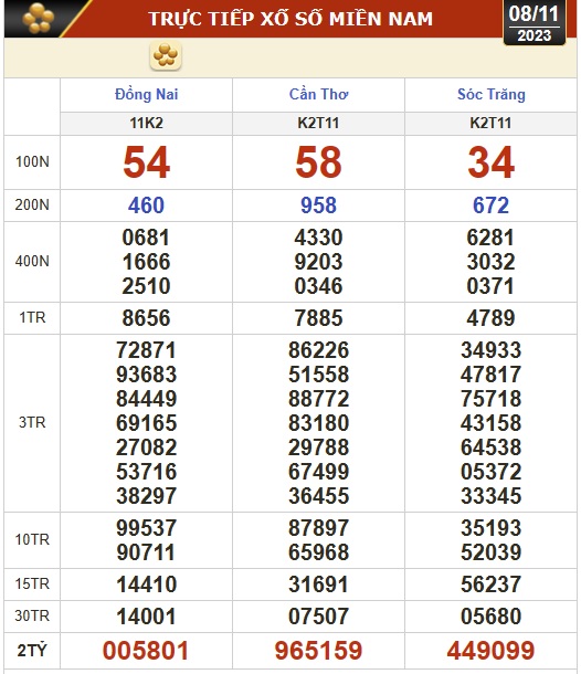 Kết quả xổ số hôm nay, 8-11: Đồng Nai, Cần Thơ, Sóc Trăng, Đà Nẵng, Khánh Hòa, Bắc Ninh - Ảnh 1.