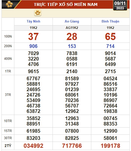 Kết quả xổ số hôm nay (9-11): Tây Ninh, An Giang, Bình Thuận, Bình Định, Hà Nội... - Ảnh 1.