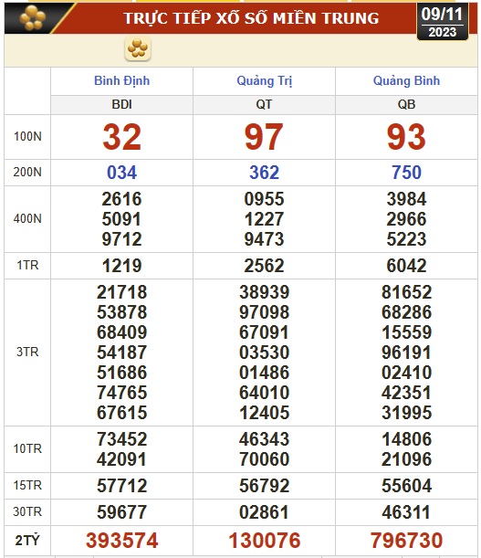 Kết quả xổ số hôm nay (9-11): Tây Ninh, An Giang, Bình Thuận, Bình Định, Hà Nội... - Ảnh 2.