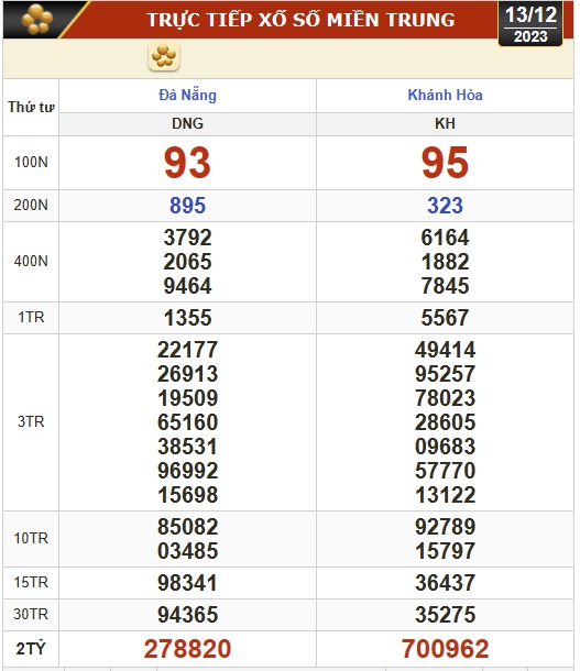 Kết quả xổ số hôm nay, 13-12: Đồng Nai, Cần Thơ, Sóc Trăng, Đà Nẵng, Khánh Hòa...- Ảnh 2.