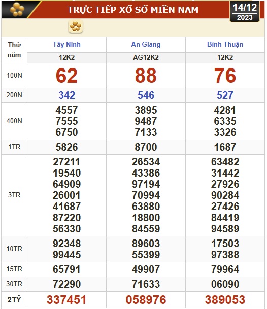Kết quả xổ số miền Nam ngày 14-12
