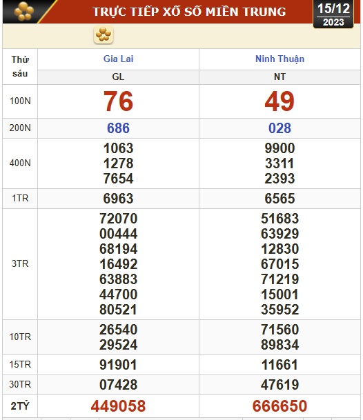 Kết quả xổ số miền Trung ngày 15-12