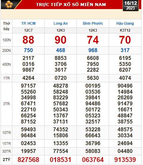Kết quả xổ số miền Nam ngày 16-12