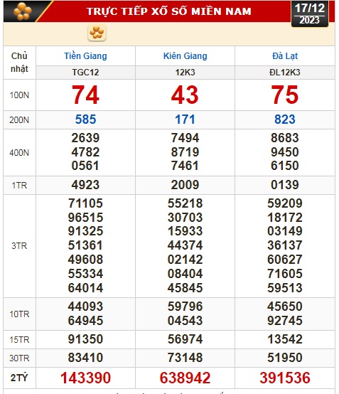 Kết quả xổ số miền Nam ngày 17-12