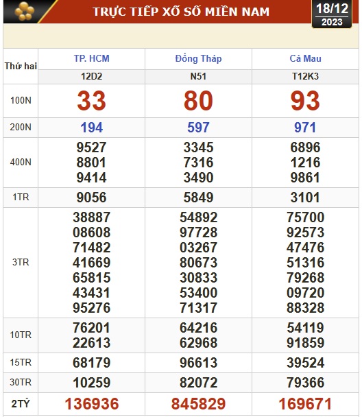 Kết quả xổ số miền Nam ngày 18-12