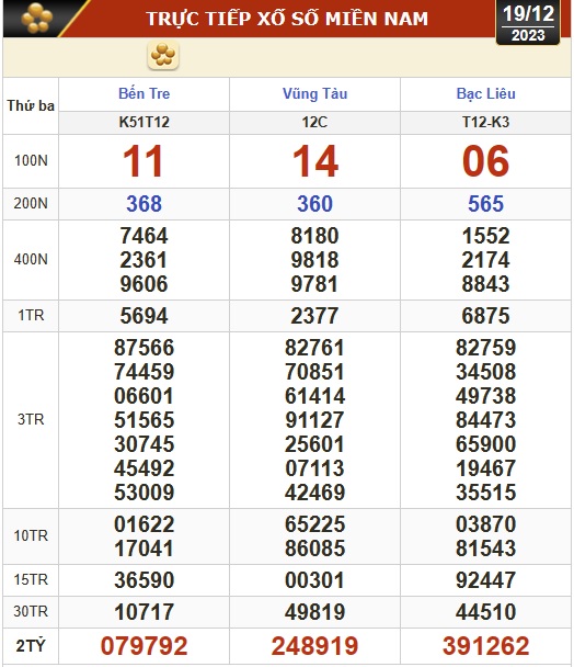 Kết quả xổ số miền Nam ngày 19-12